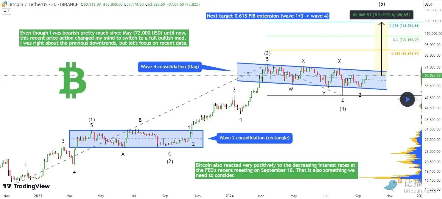 牛市情绪回归？BTC 突破 6.5 万美元是关键